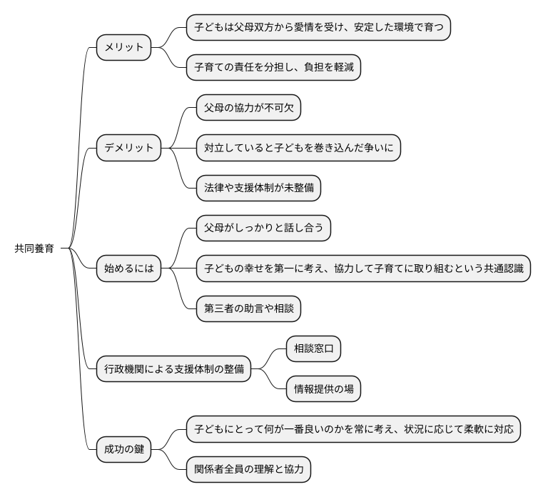 共同養育の現状