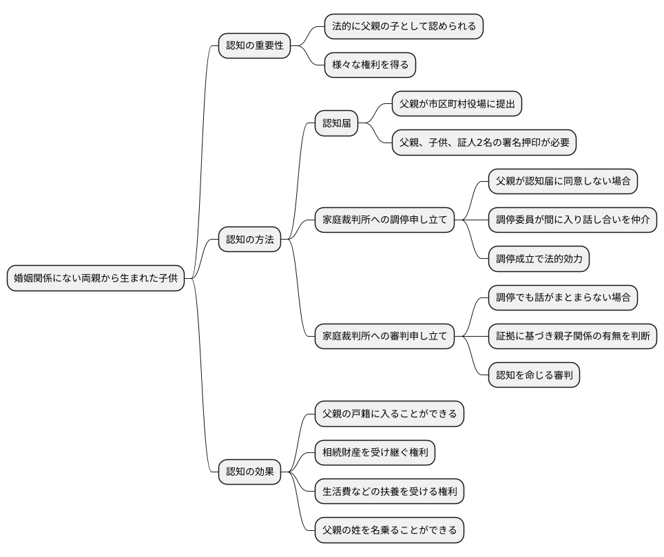 非嫡出子の認知
