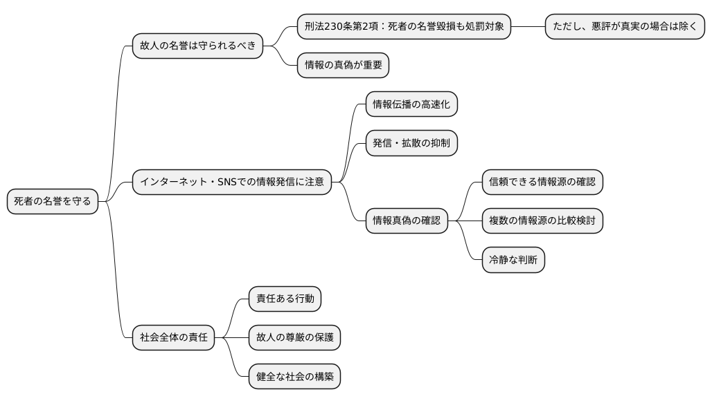 死者の名誉毀損罪