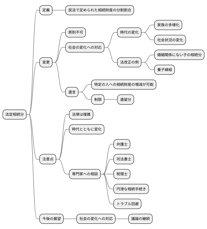 法定相続分の変更