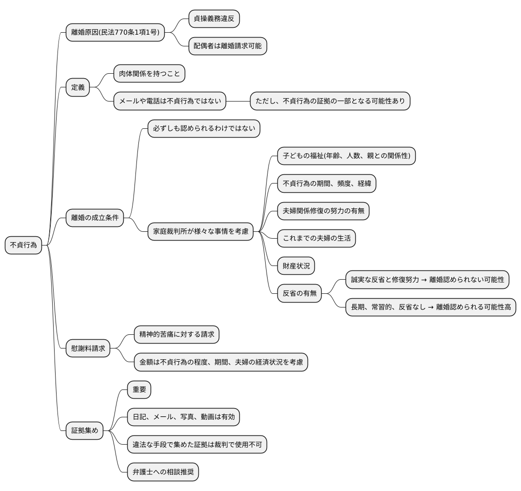 離婚原因としての不貞行為