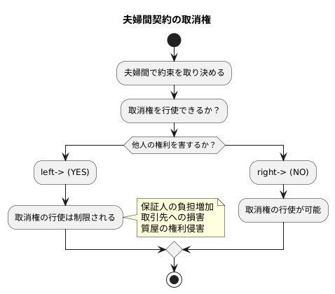 第三者の権利を害する場合