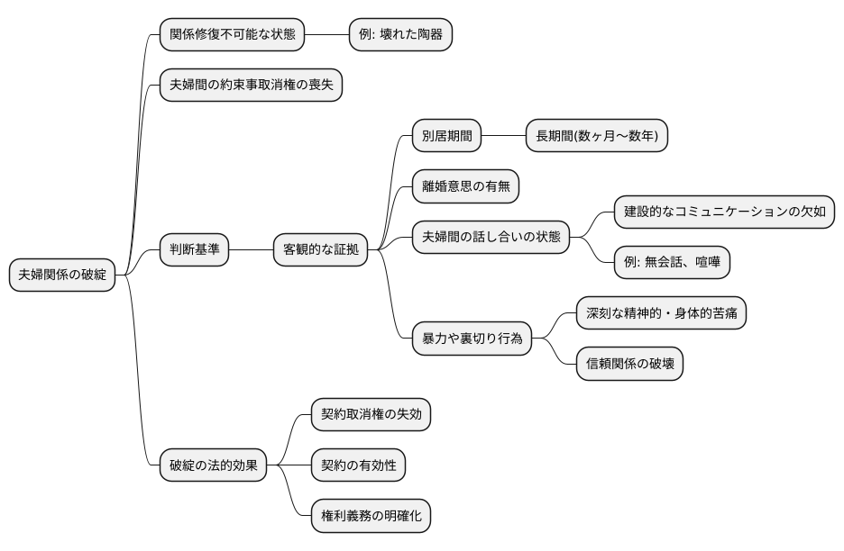 夫婦関係の破綻