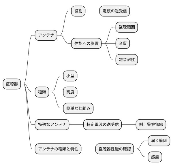 盗聴器とアンテナ