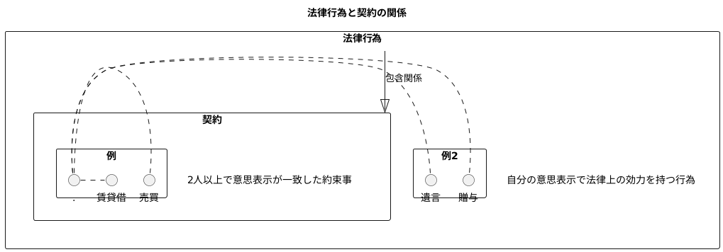 法律行為と契約の違い