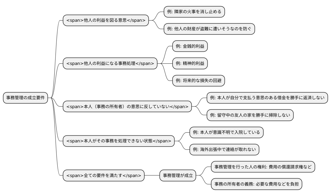 事務管理の要件