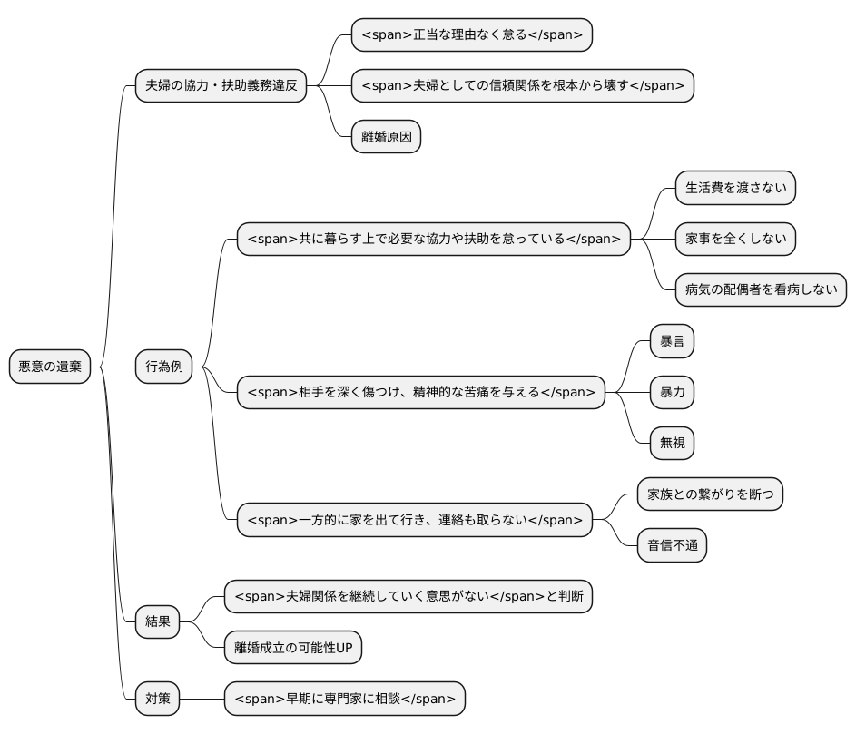 悪意の遺棄とは