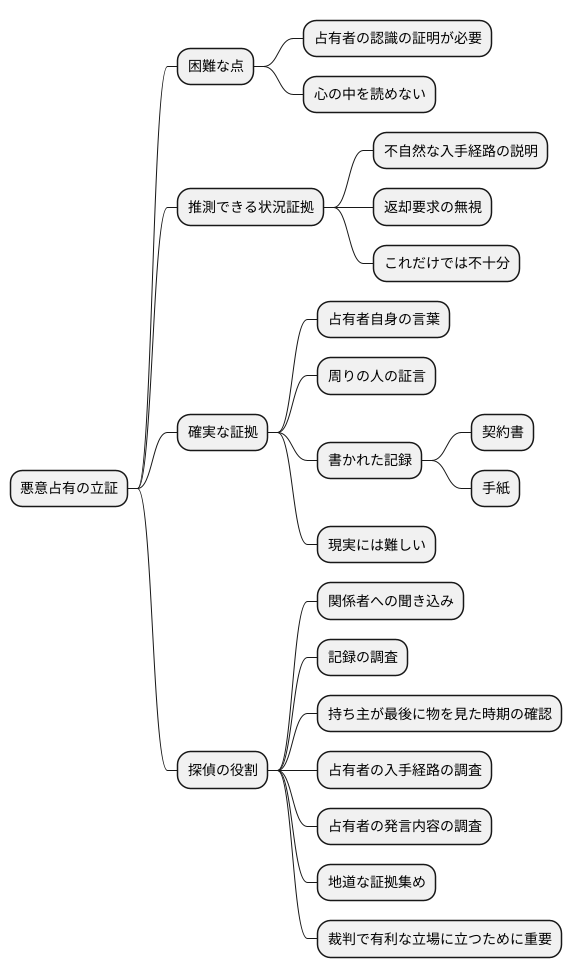 悪意占有の立証