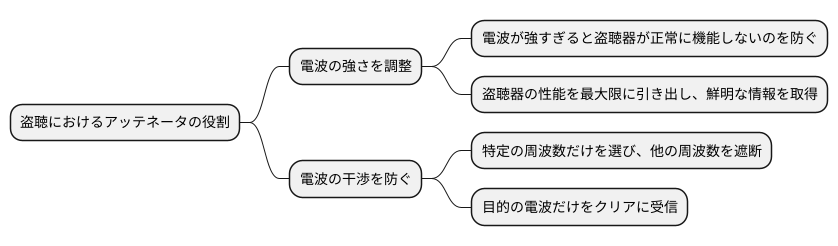 アッテネータの役割
