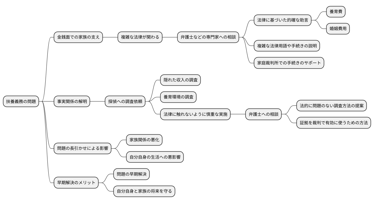 専門家への相談