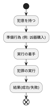 未遂とは何か