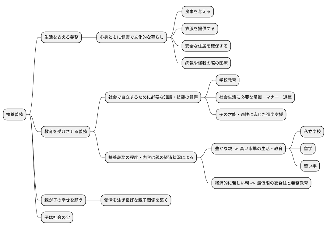 扶養義務の範囲