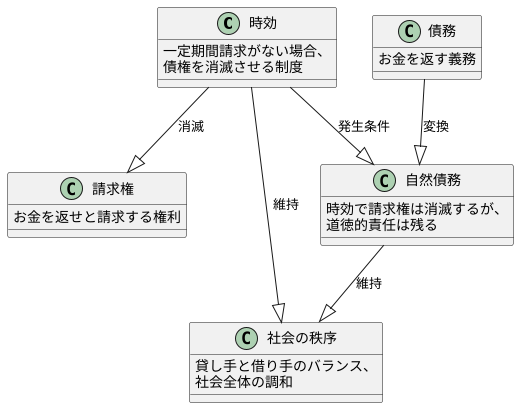 時効と自然債務