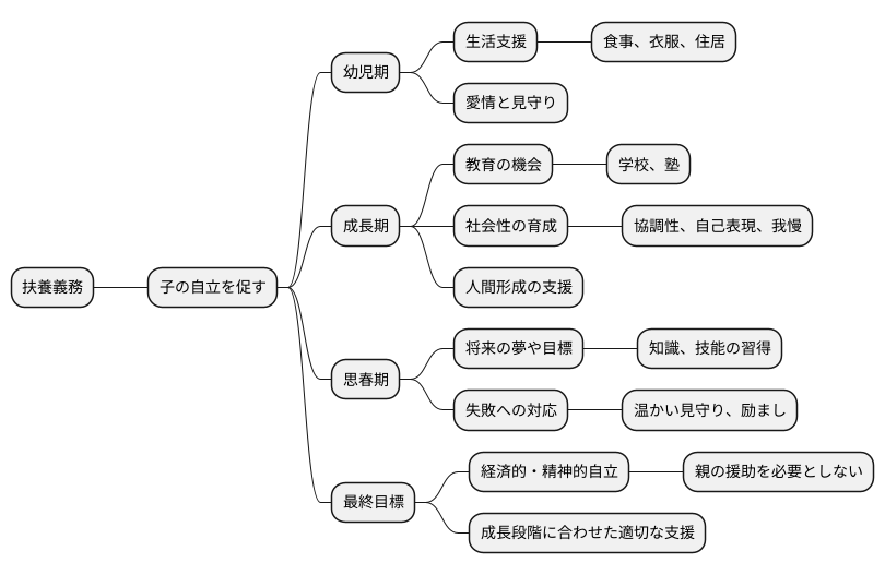 扶養義務と未成熟子の自立