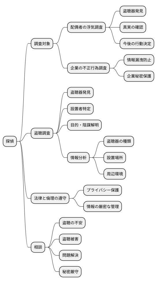 探偵の役割