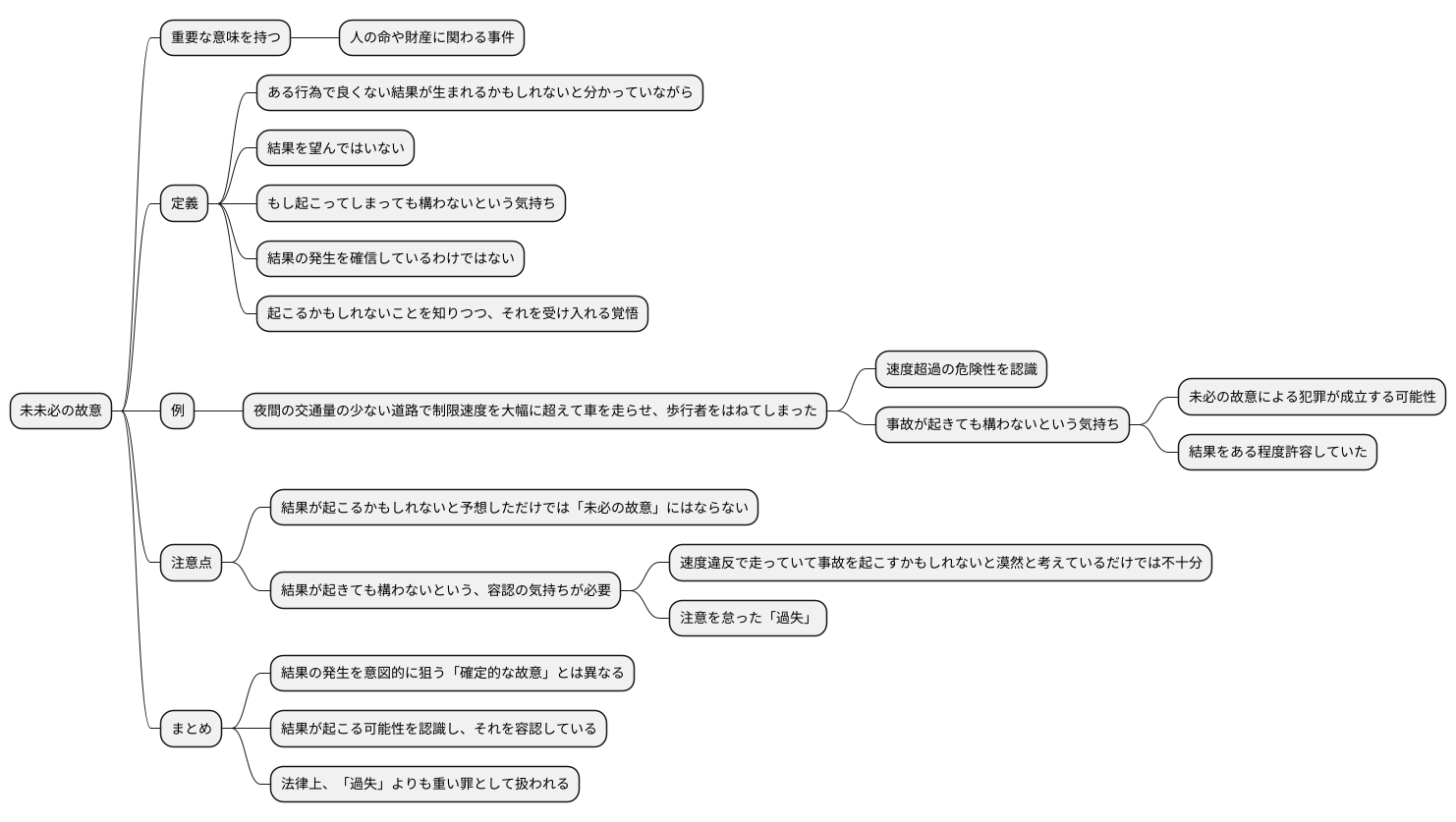 未必の故意とは