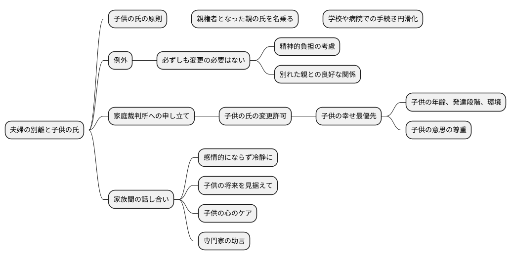 子供の氏の変更
