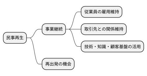 事業継続の機会