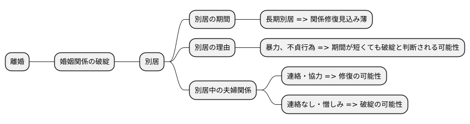 離婚における別居の重要性