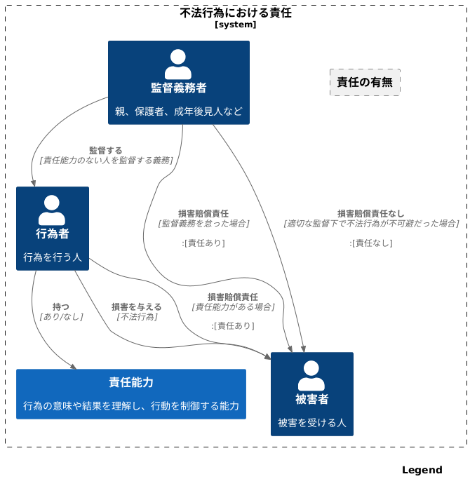不法行為の責任
