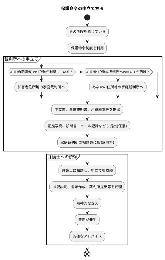 保護命令の申立て方法