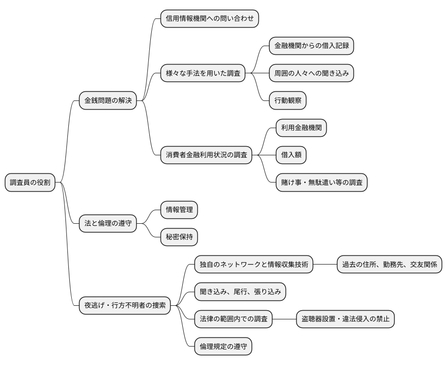 探偵による調査