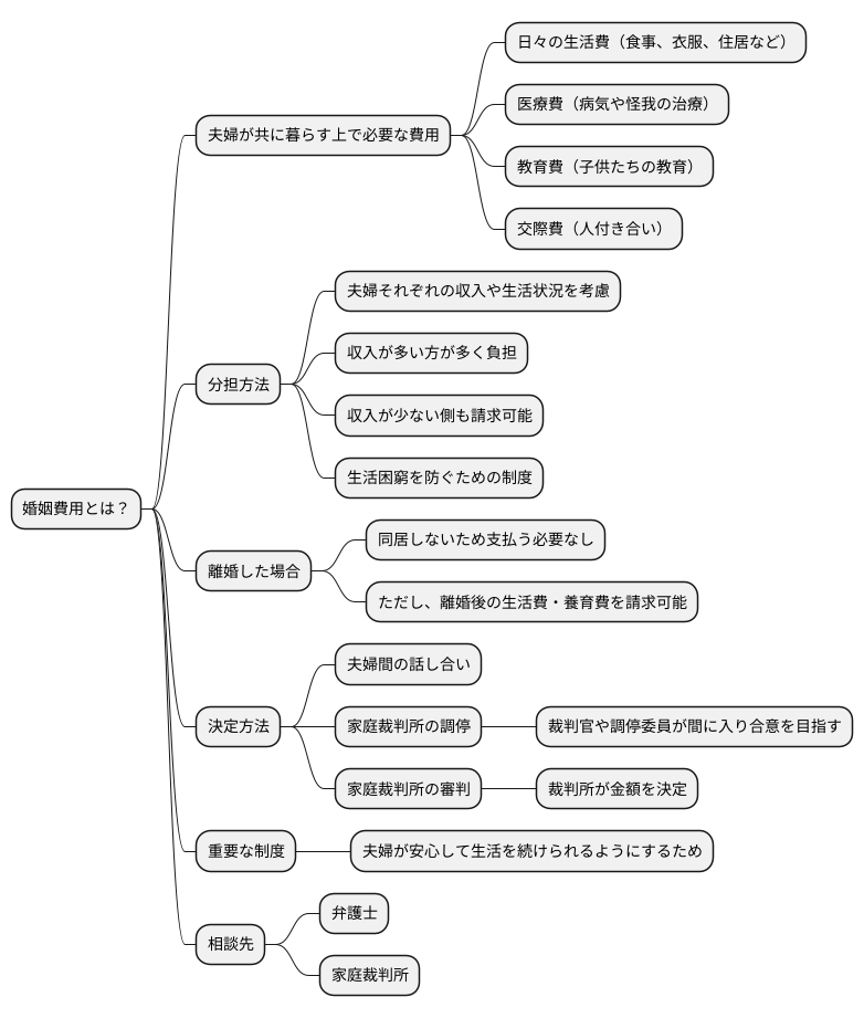 婚姻費用について