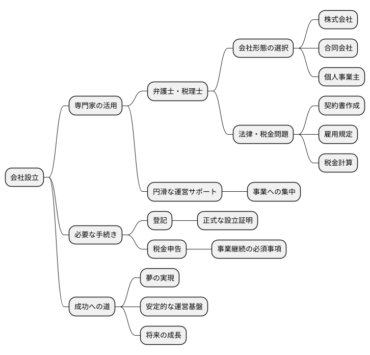 専門家への相談