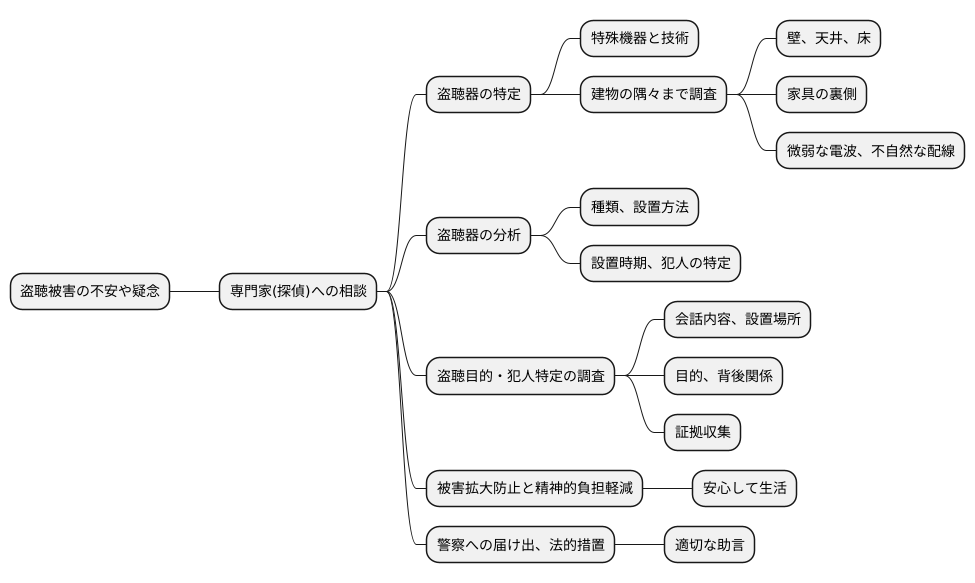 専門家への相談