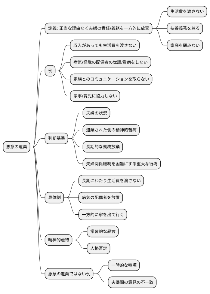 悪意の遺棄