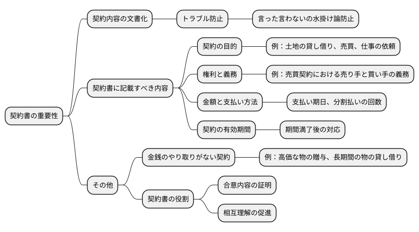 契約書作成の重要性