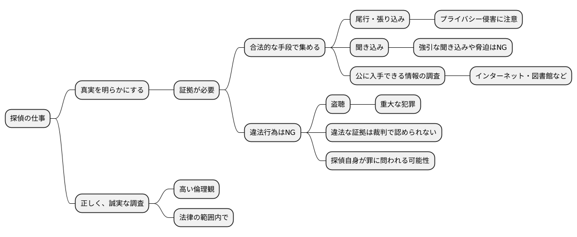 違法行為と証拠収集