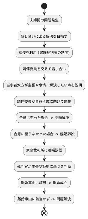 調停や裁判での活用