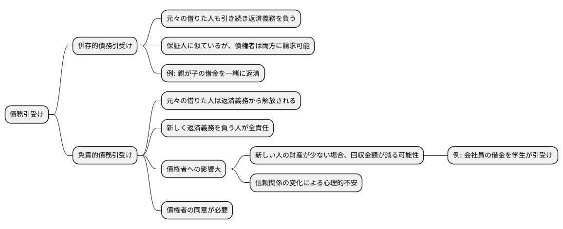債務引受けの種類