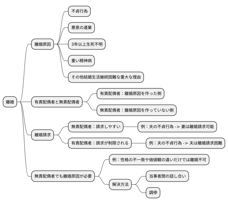 離婚請求と無責配偶者