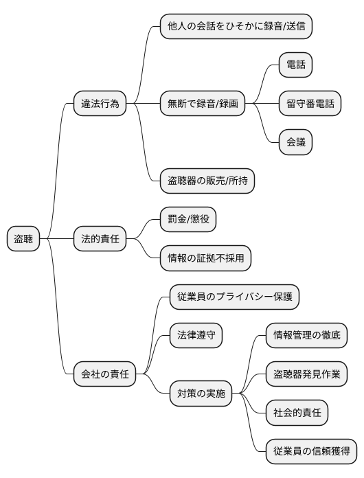法律と盗聴行為