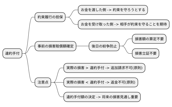 違約手付の機能