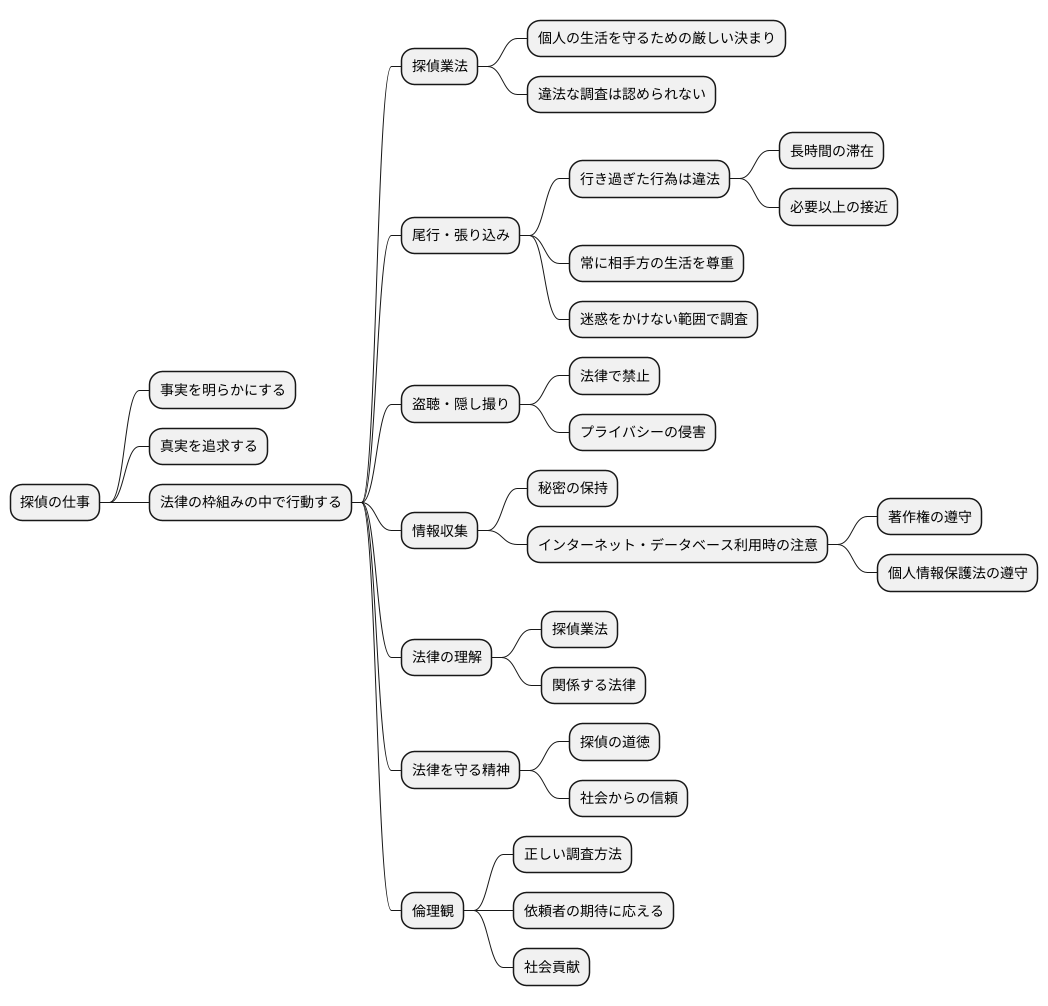 合法的な調査手法