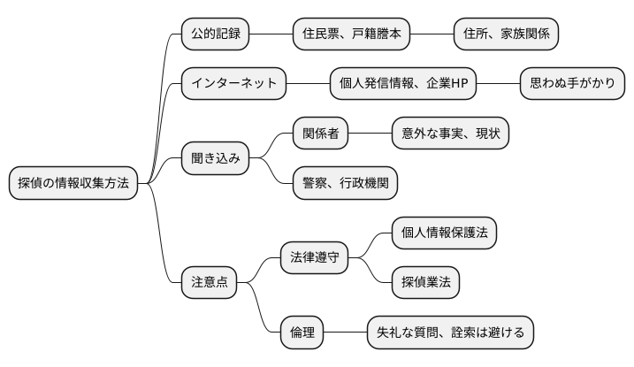 情報収集の手段