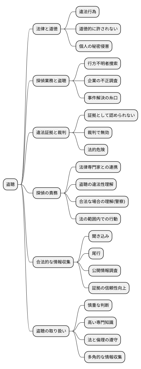 盗聴と証拠の価値