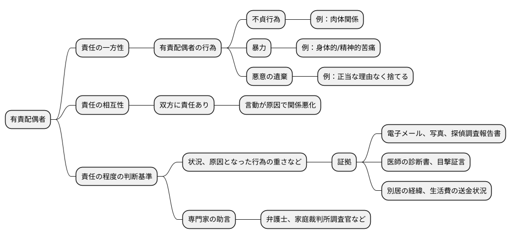 有責配偶者とは