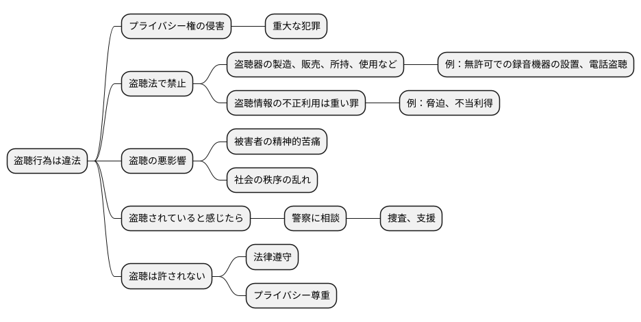 法律と盗聴行為