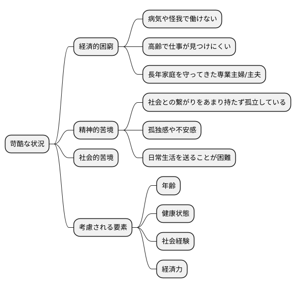 苛酷な状況とは