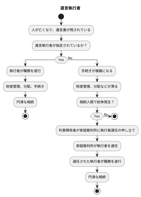 遺言執行者不在の場合
