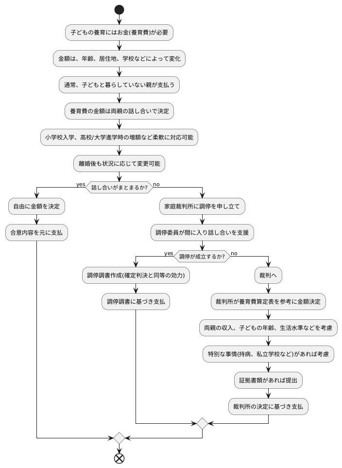 養育費の金額決定