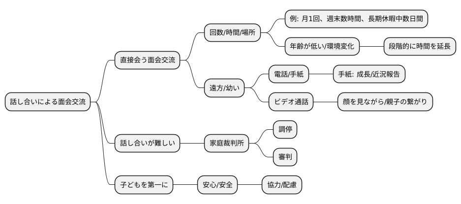 面接交渉の方法と内容