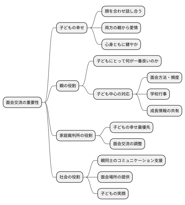 面接交渉と子の利益