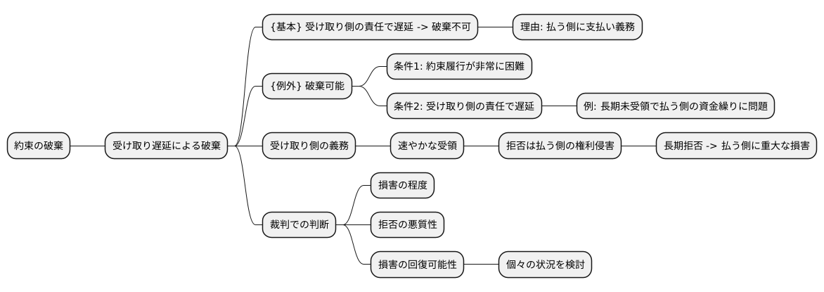 契約解除はできるのか