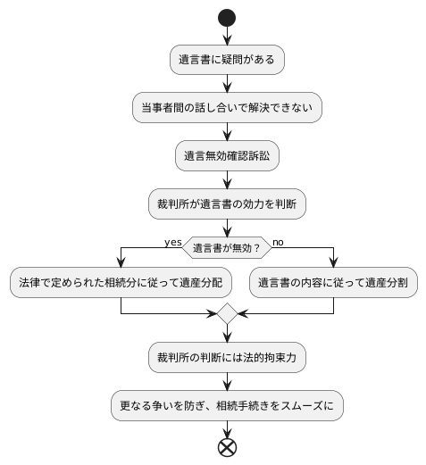 訴訟の目的