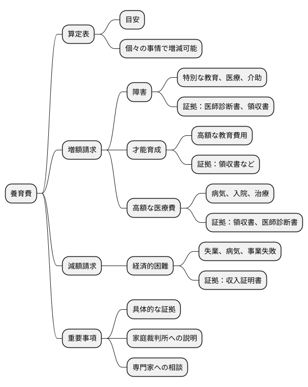 特別な事情への対応
